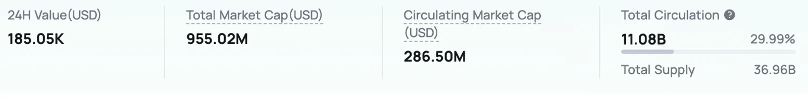 Statistik Token Degen