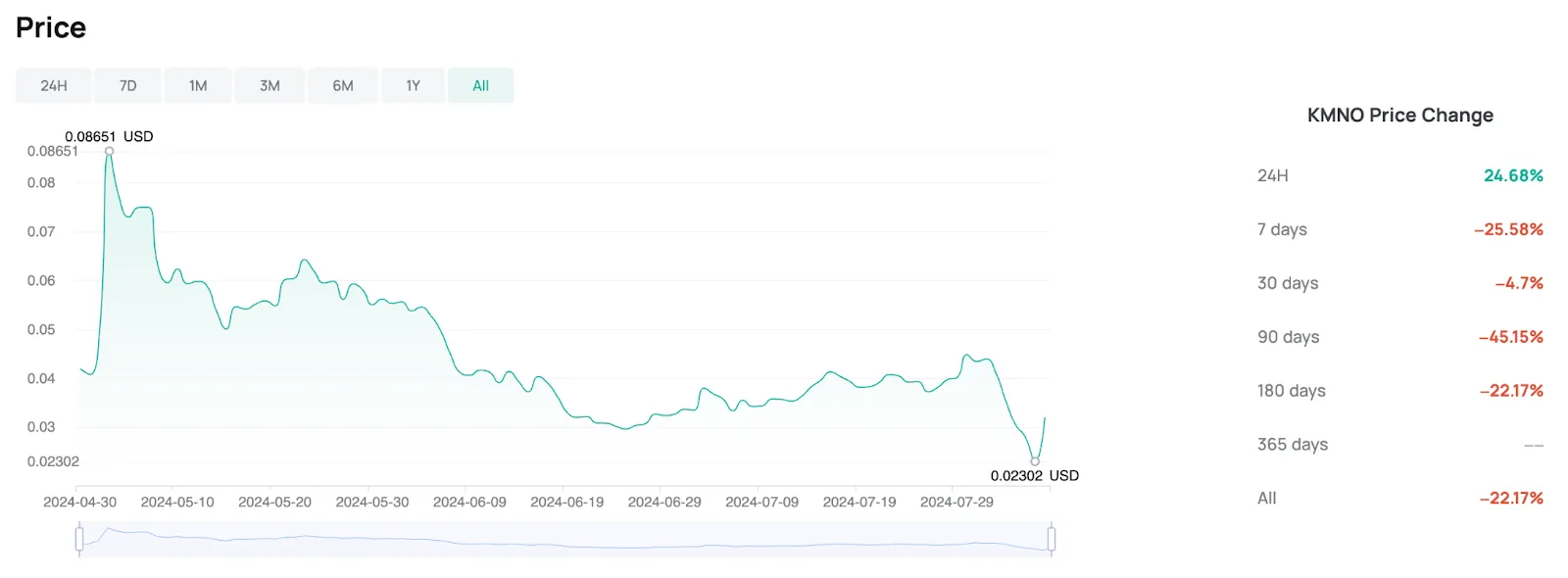 $KMNO price history on CoinEx