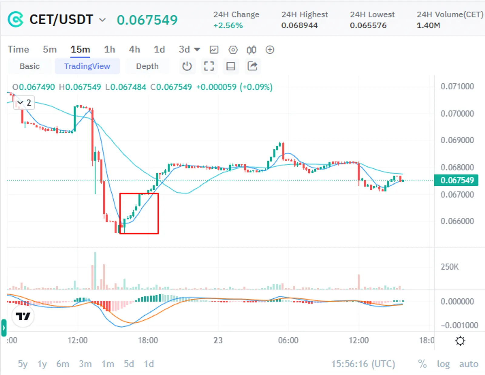 July 23rd, 2024 CET Bull Flag on CoinEx
