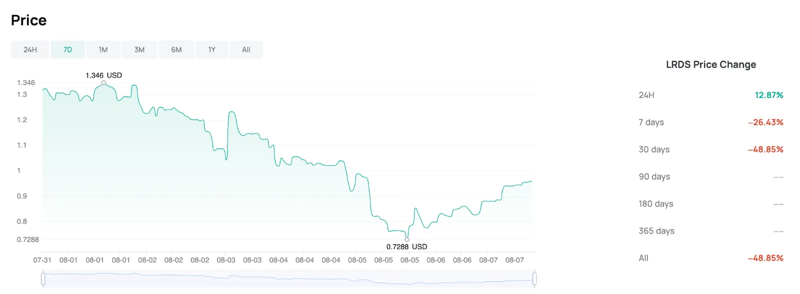 Price Analysis of BLOCKLORDS (LRDS)