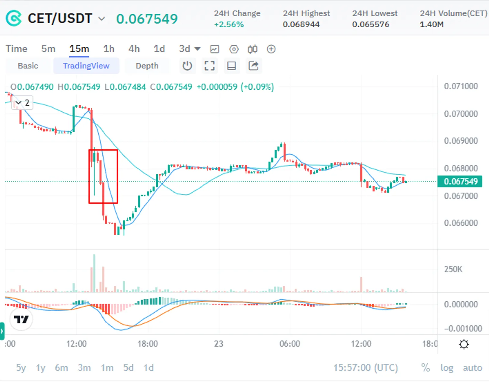 July 23rd, 2024 CET Bear Flag on CoinEx