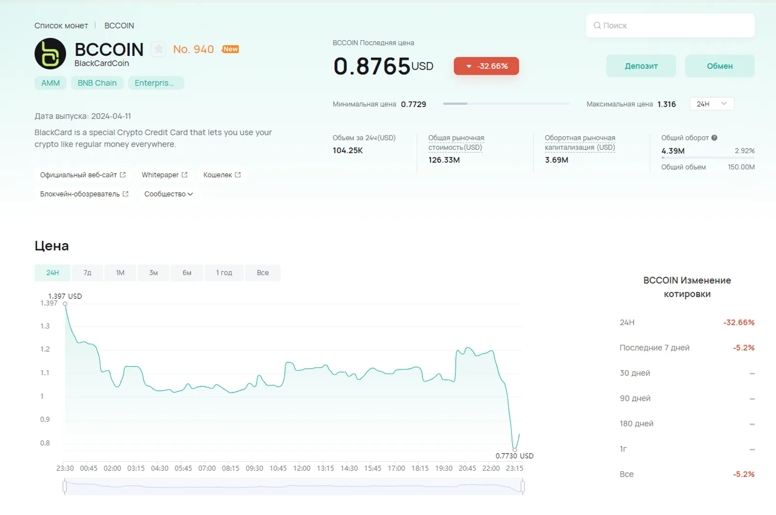 Изменение цены BCCOIN