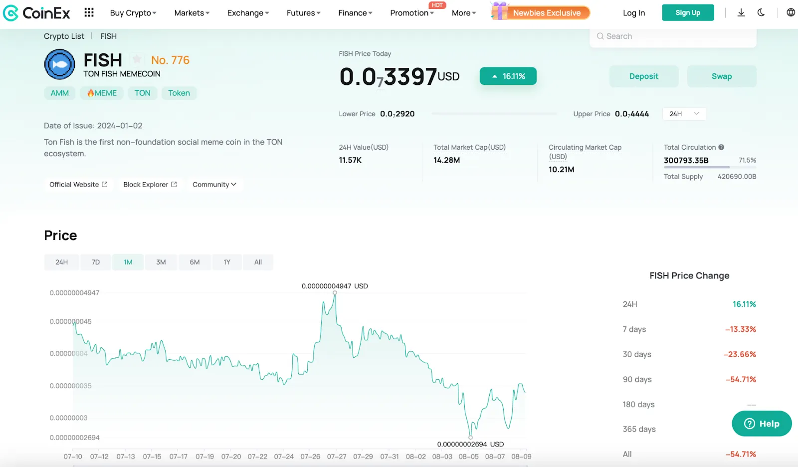 The Price Change of FISH