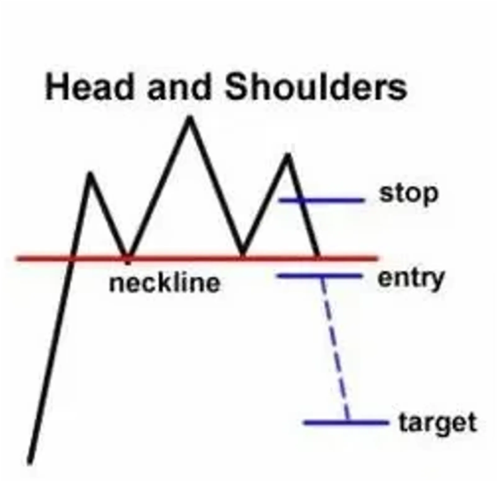 Key Reversal Patterns-Head and Shoulders