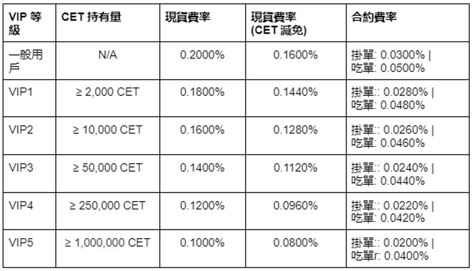 了解 CET 的價值