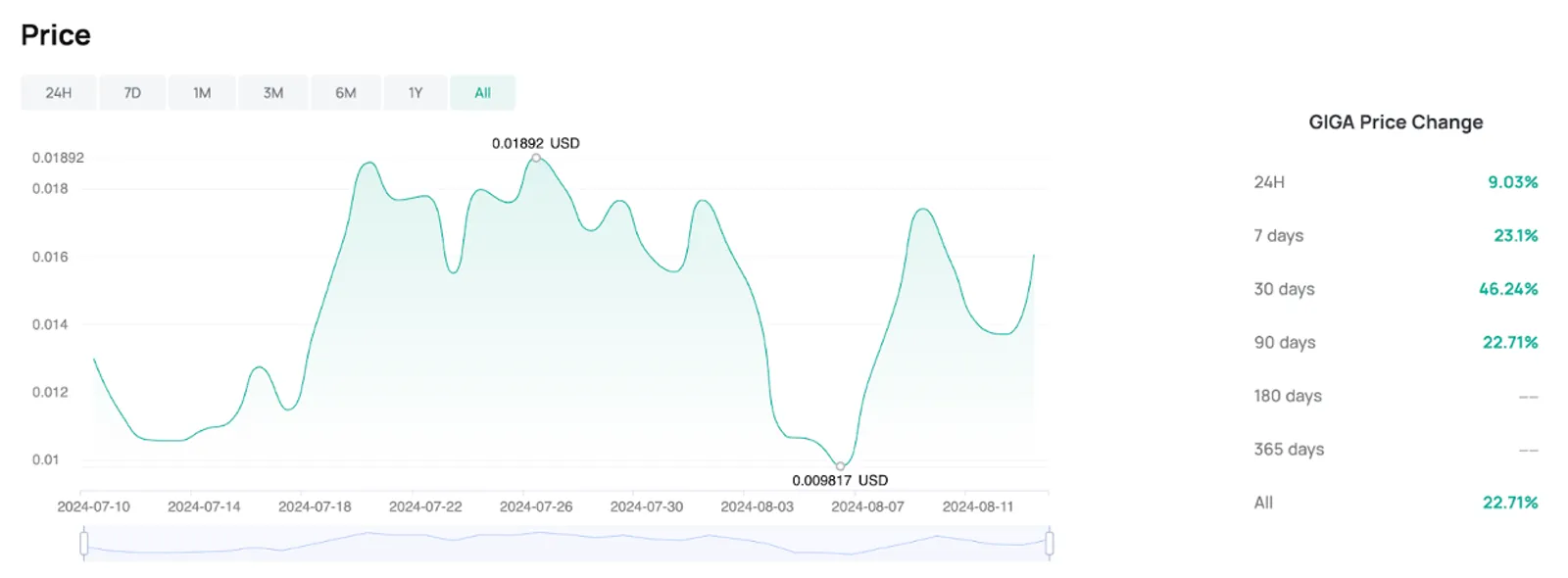 GIGA token price on CoinEx