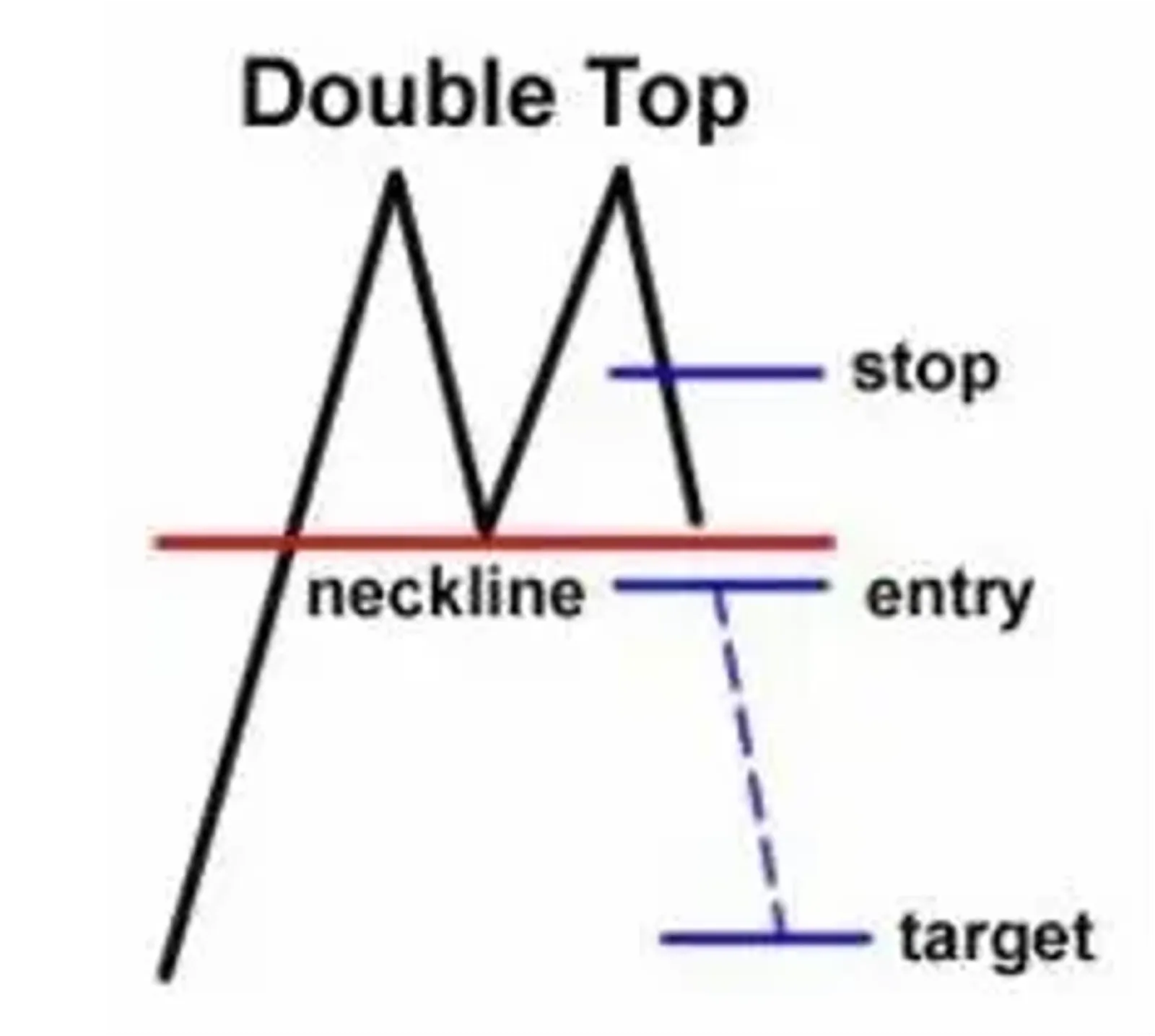 Identifying Double Top Patterns