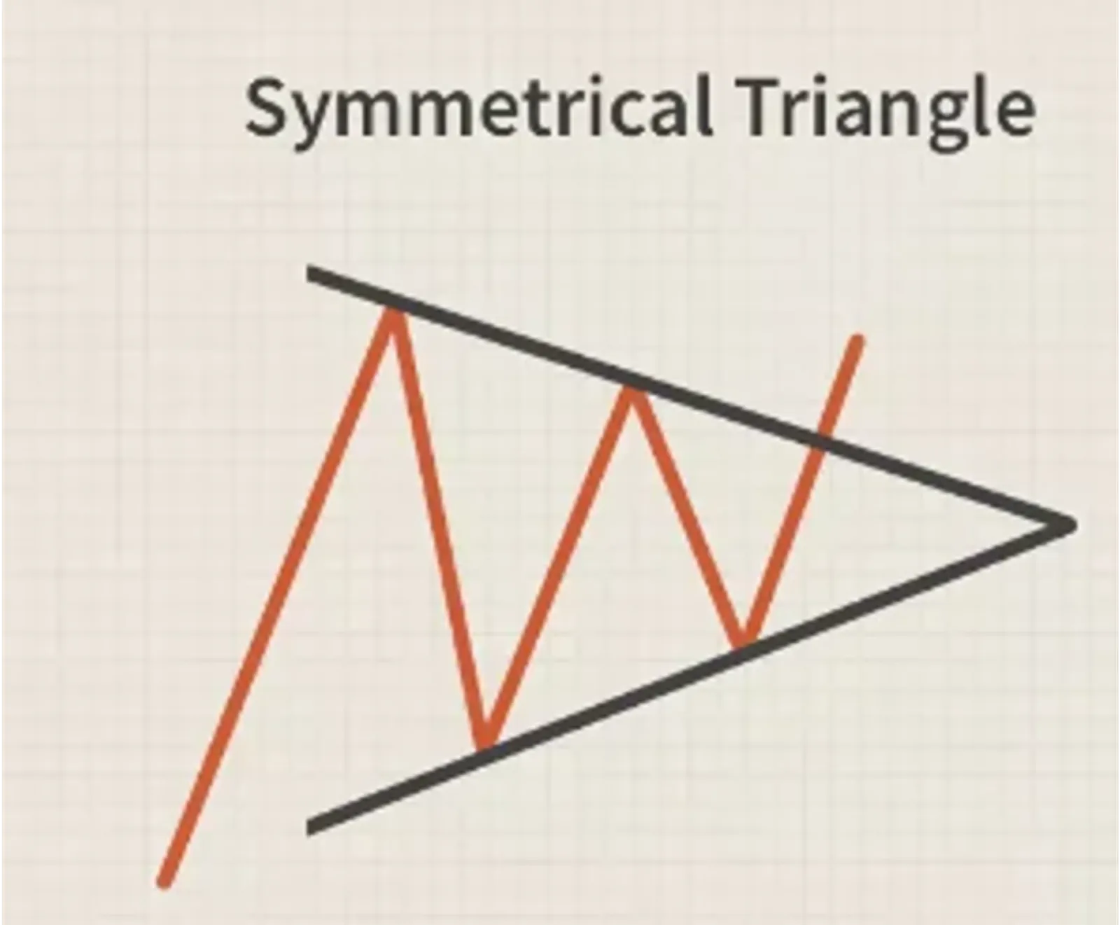 Key Continuation Patterns-Symmetrical Triangles