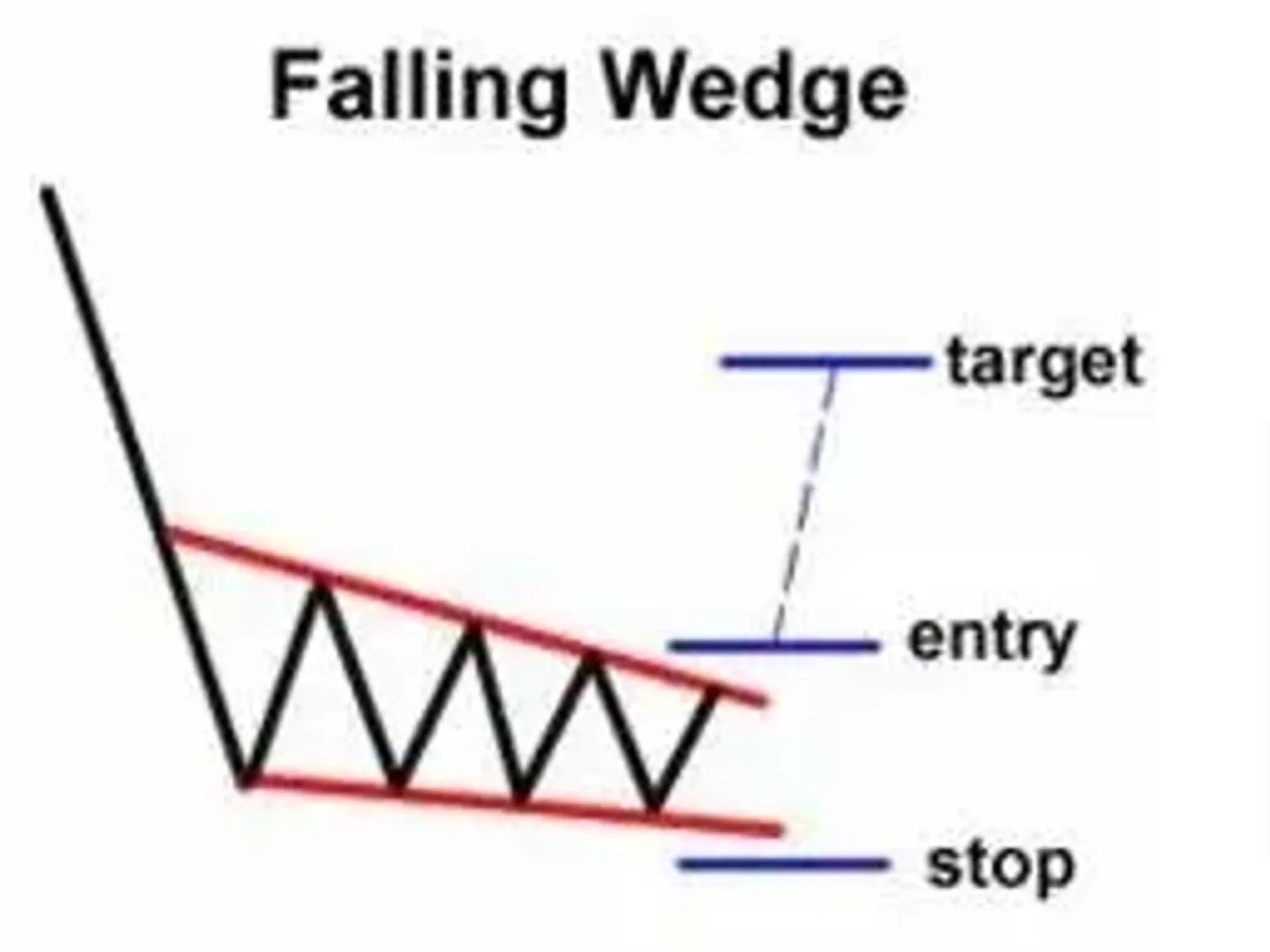 Falling Wedges