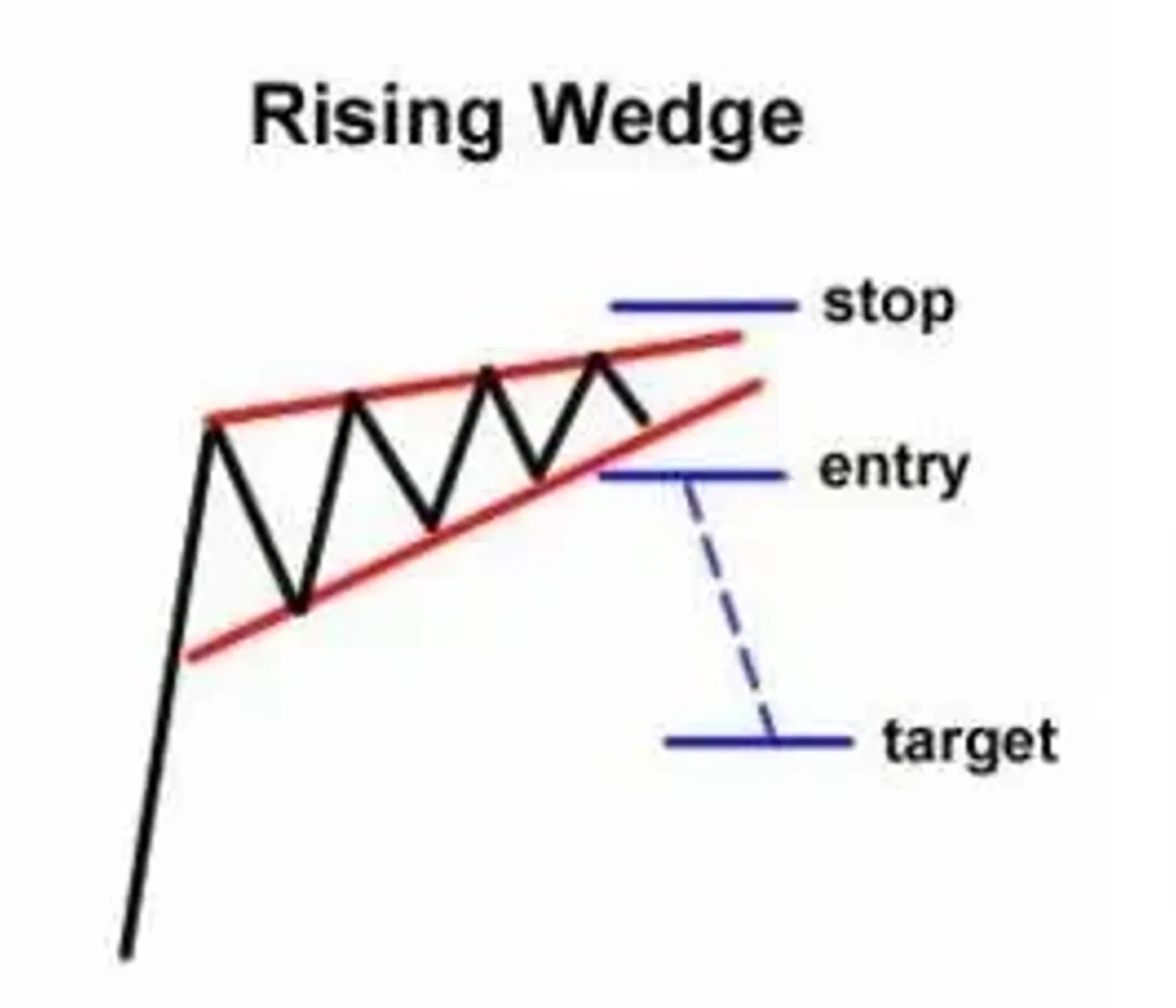 Rising Wedges