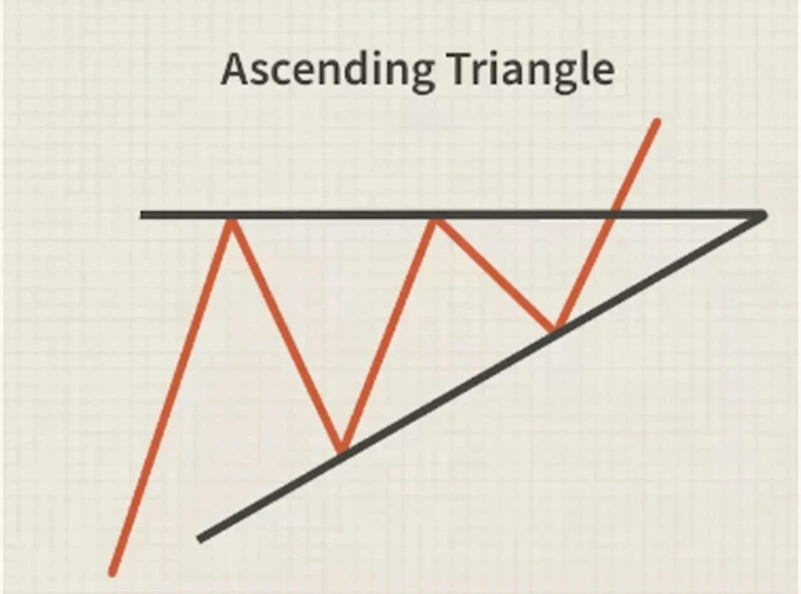 Ascending Triangles