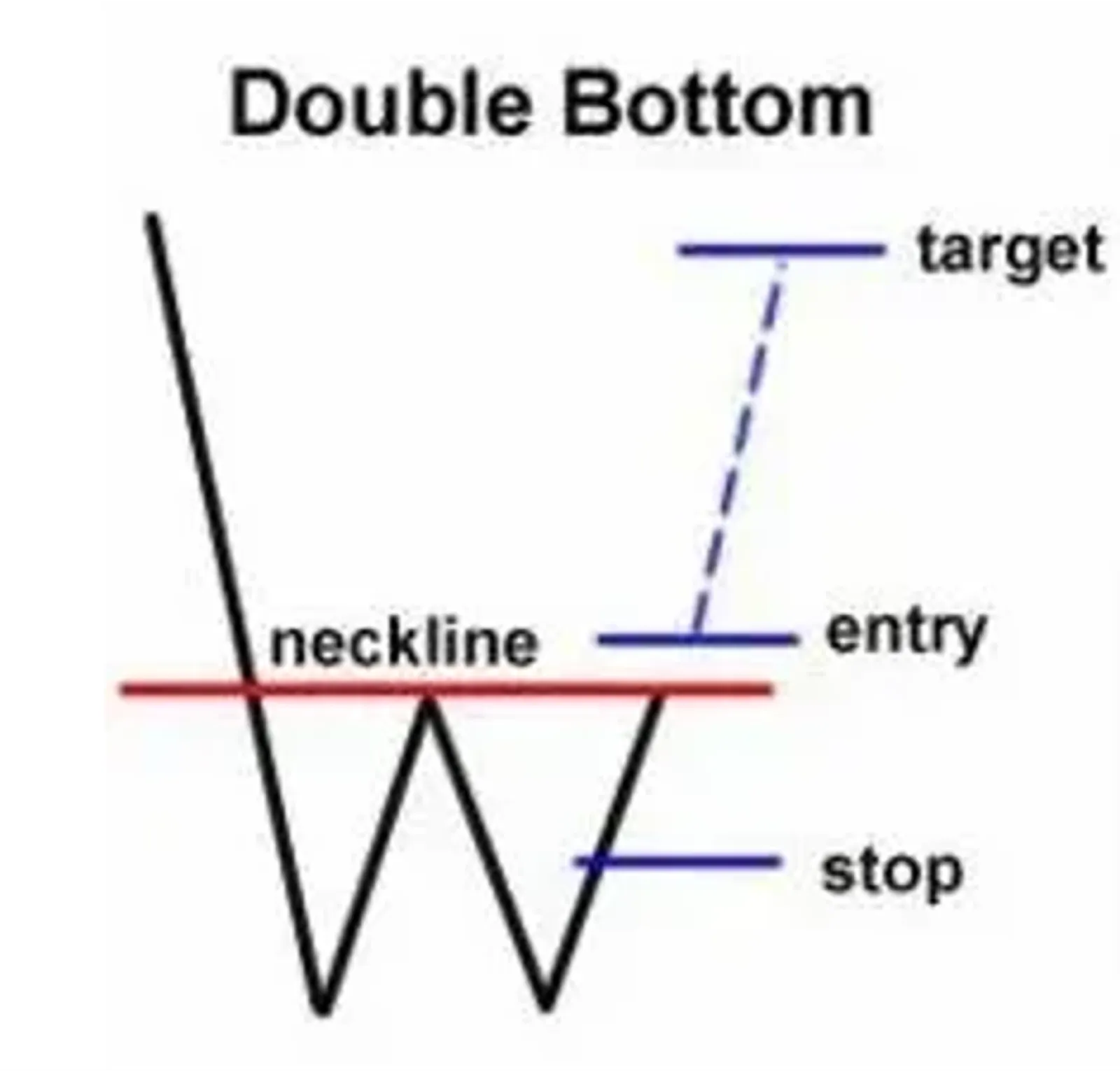 Identifying Double Bottom Patterns
