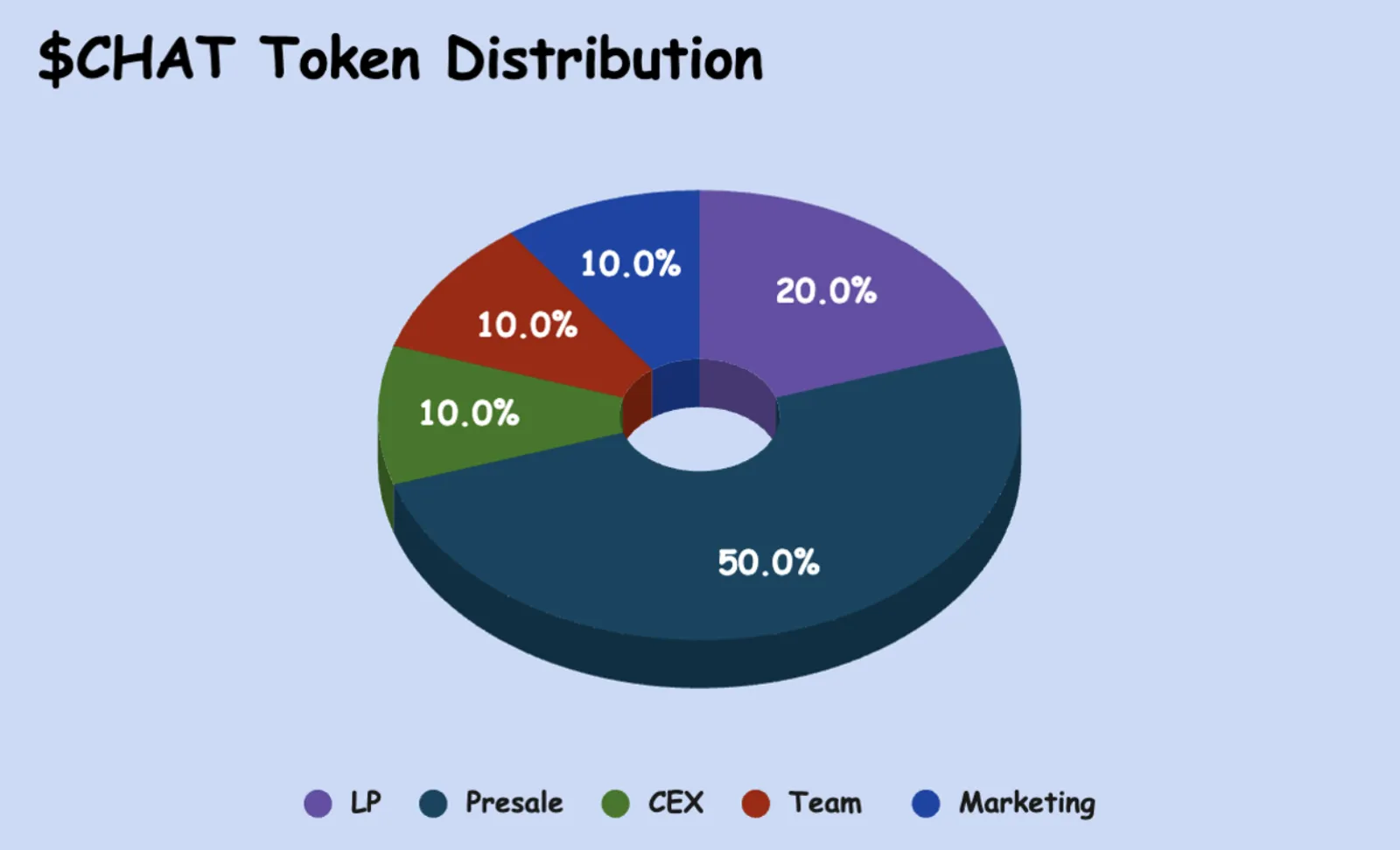 Tokenomik $CHAT