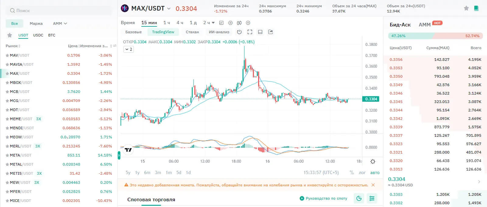 Ценовой график CoinEx, отображающий стоимость и объем торгов токена MAX к USDT 16 августа 2024 года