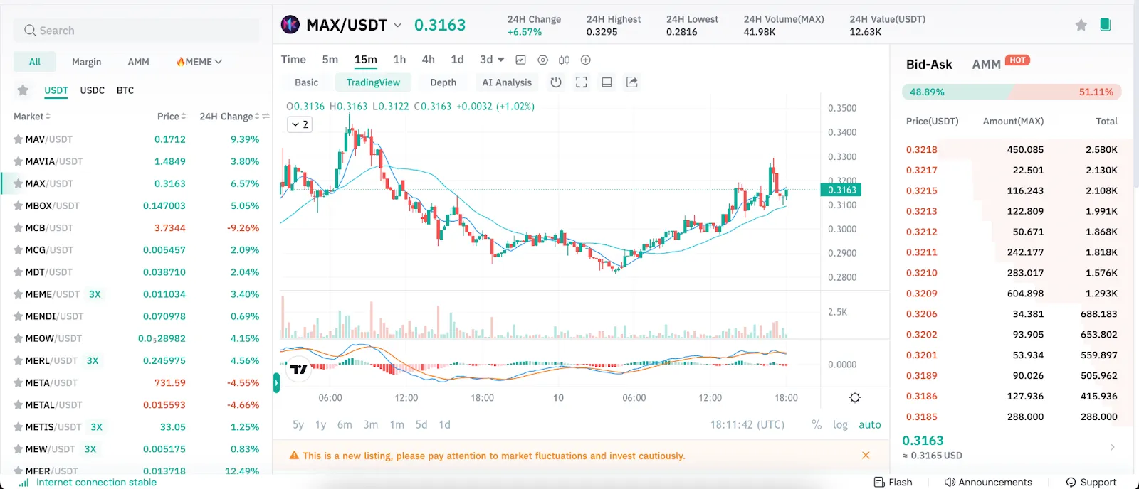 مخطط سعر CoinEx البياني الذي يوضح سعر وحجم تداول توكن MAX مقابل USDT في 10 أغسطس 2024
