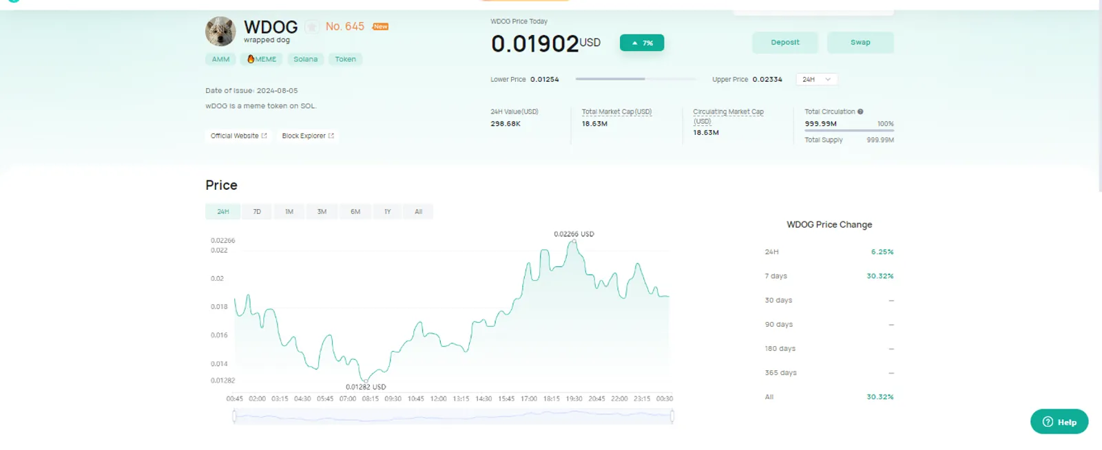 التغير في سعر WDOG