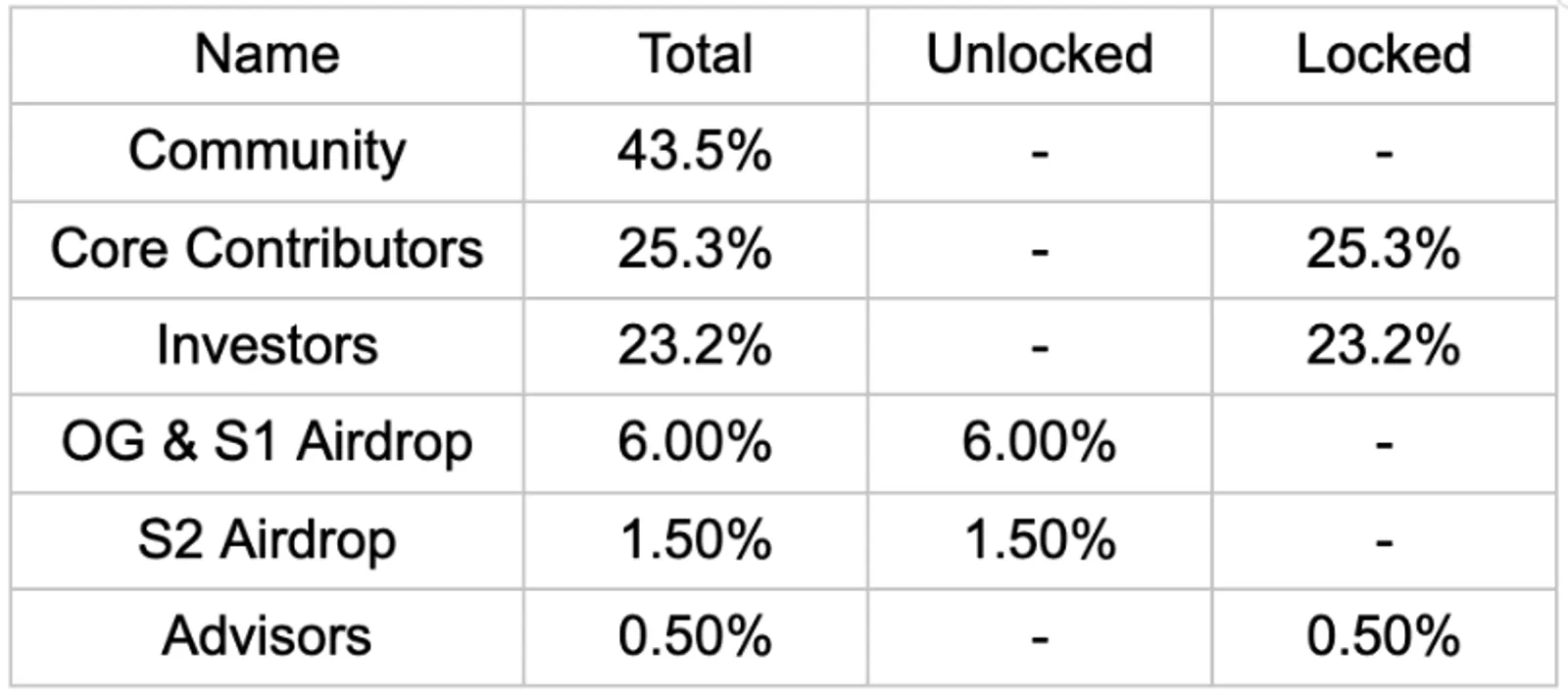 Tổng cung L3 token