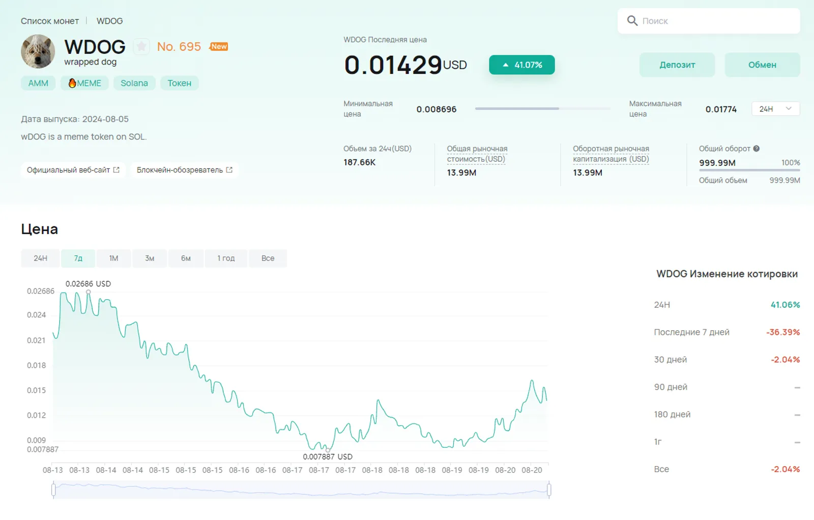 Изменение цены WDOG