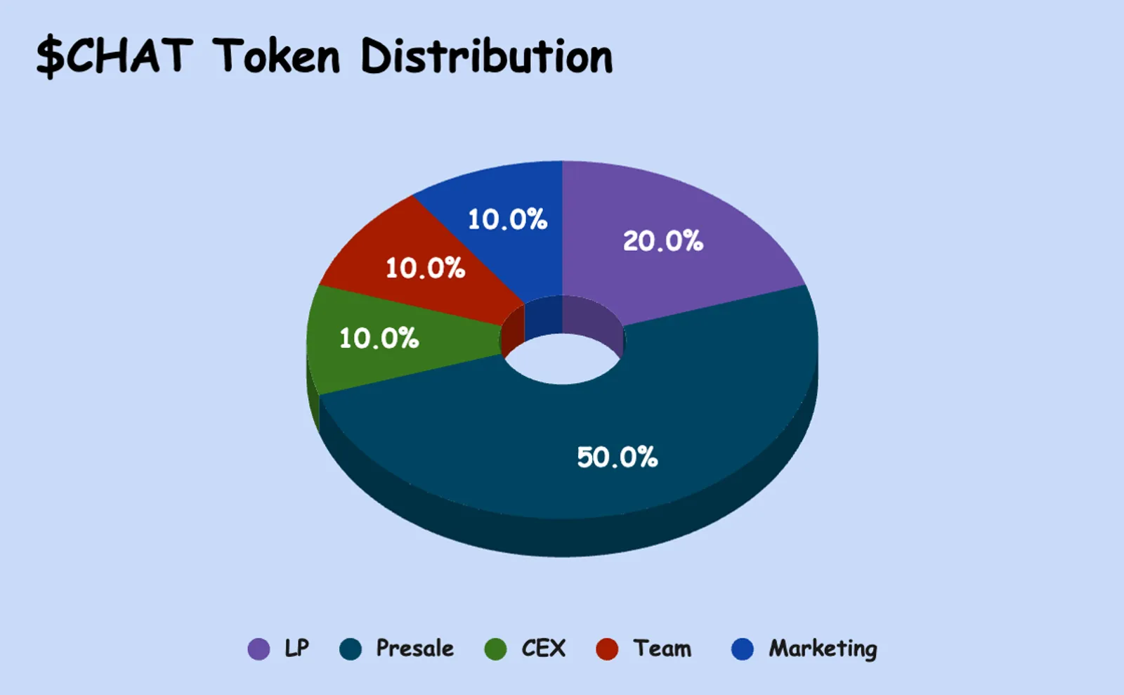 $CHAT Token Dağılımı