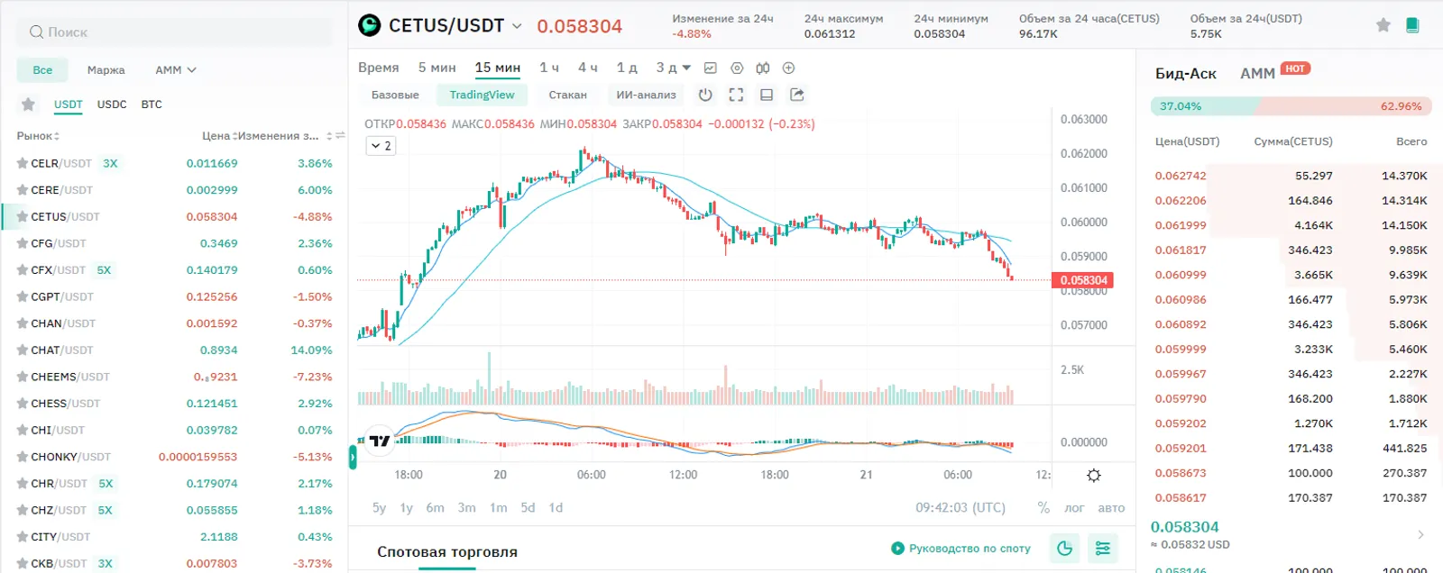 Колебания цены Cetus Protocol