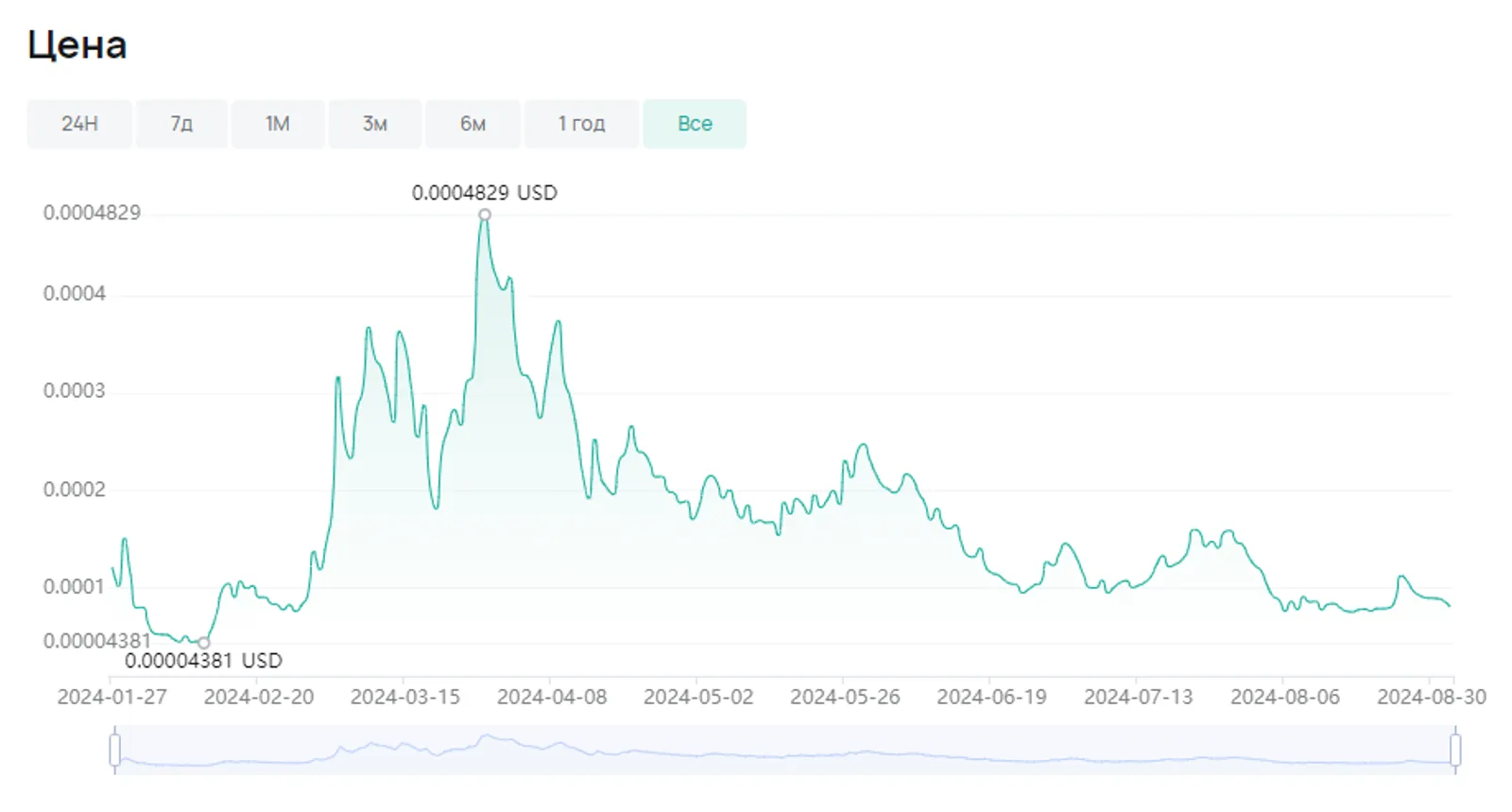 Цена WEN на CoinEx