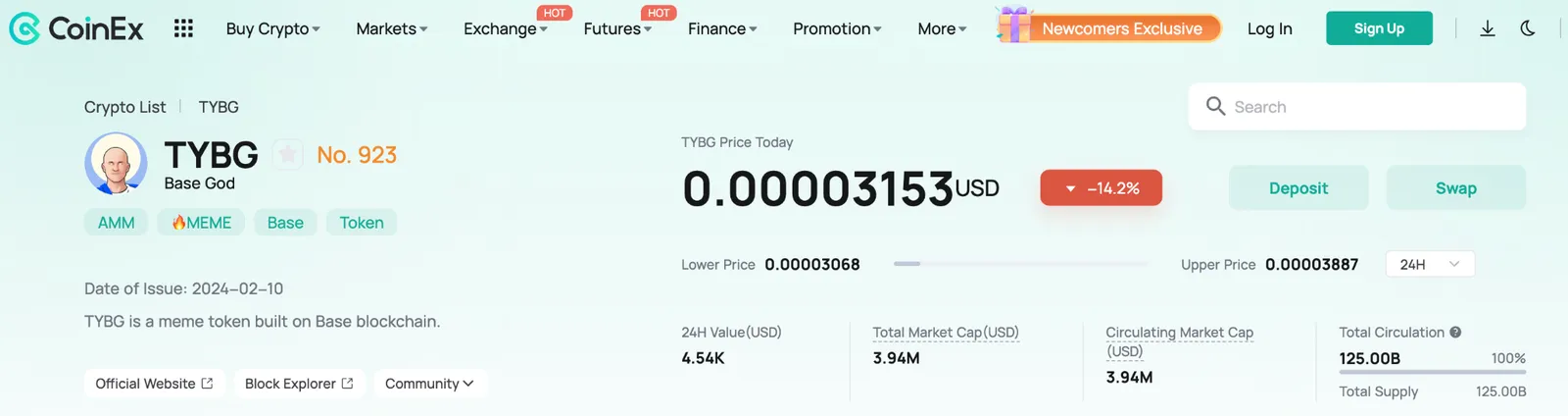 The TYBG was first listed on CoinEx on June 7, 2024, at $0.00003153.