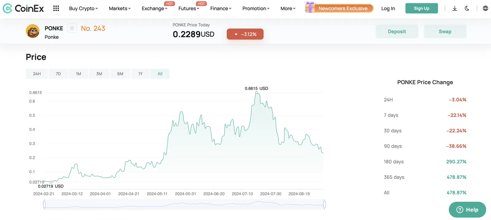 Тенденция цены токенов PONKE на CoinEx