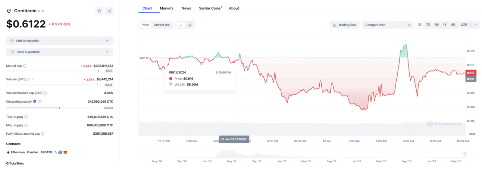 Creditcoin (CTC)