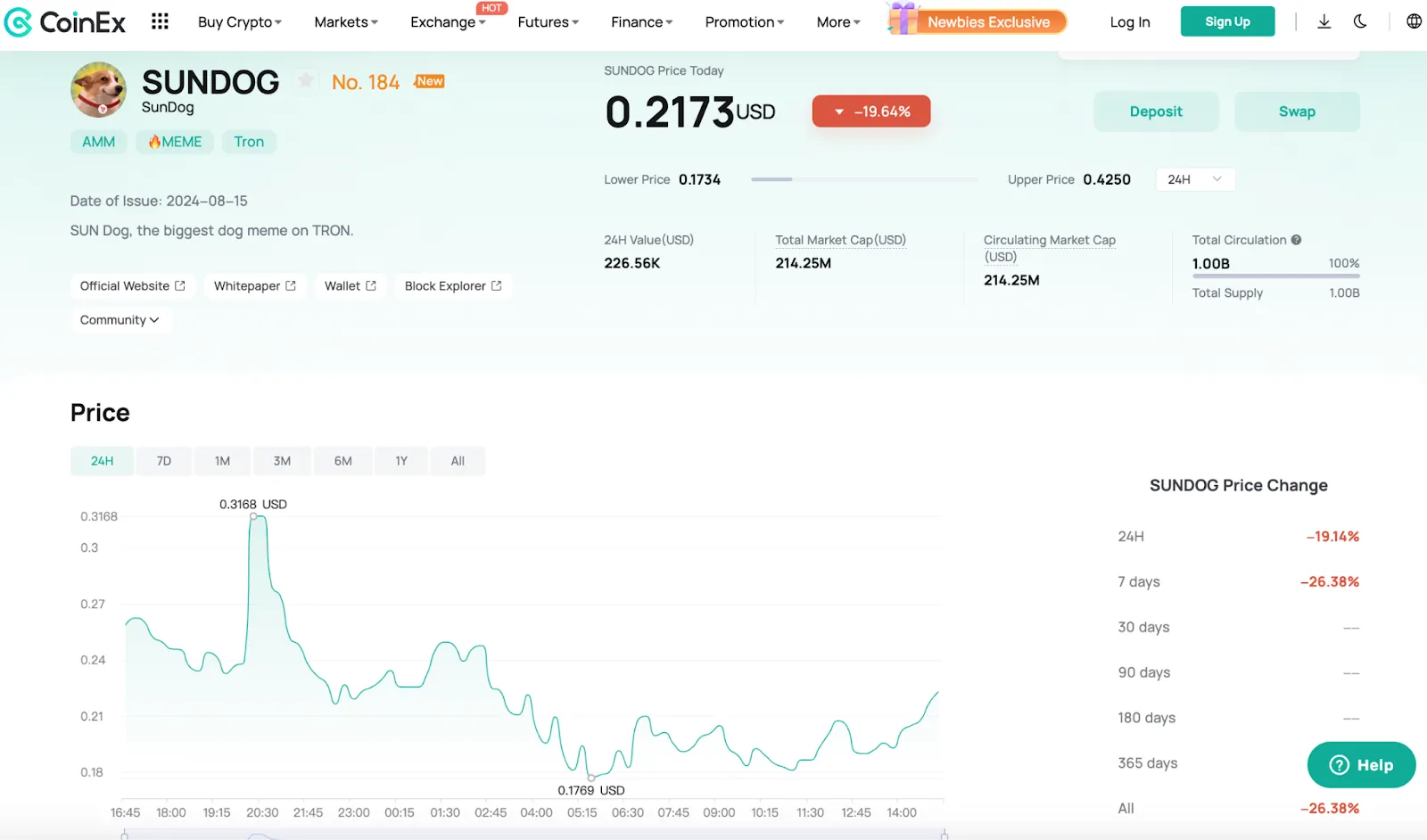 Sự thay đổi giá của SUNDOG trên CoinEx