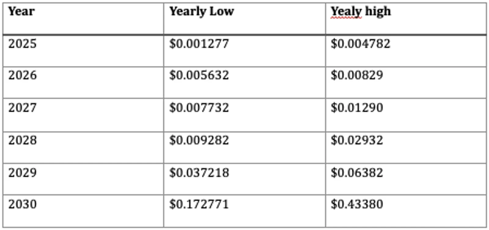 DOGS Price Prediction 2025-2030