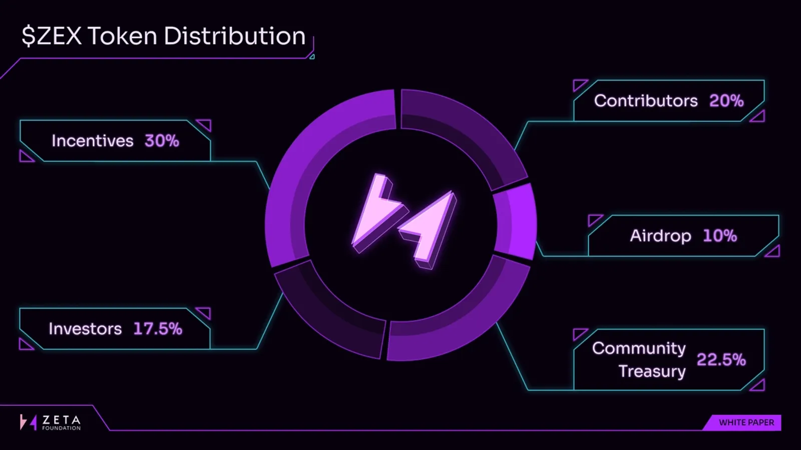 Zeta Markets, alım satım faaliyeti ve stake etmeye dayalı olarak erken kullanıcıları ödüllendirmek için 100 milyon token airdrop (toplam arzın %10'u) ile ZEX token'ı piyasaya sürdü. ZEX, yönetişim, stake ödülleri ve Solana tabanlı bir DeFi Katman 2 çözümü olan Zeta X için yerel bir gaz tokeni olarak hizmet vermektedir.