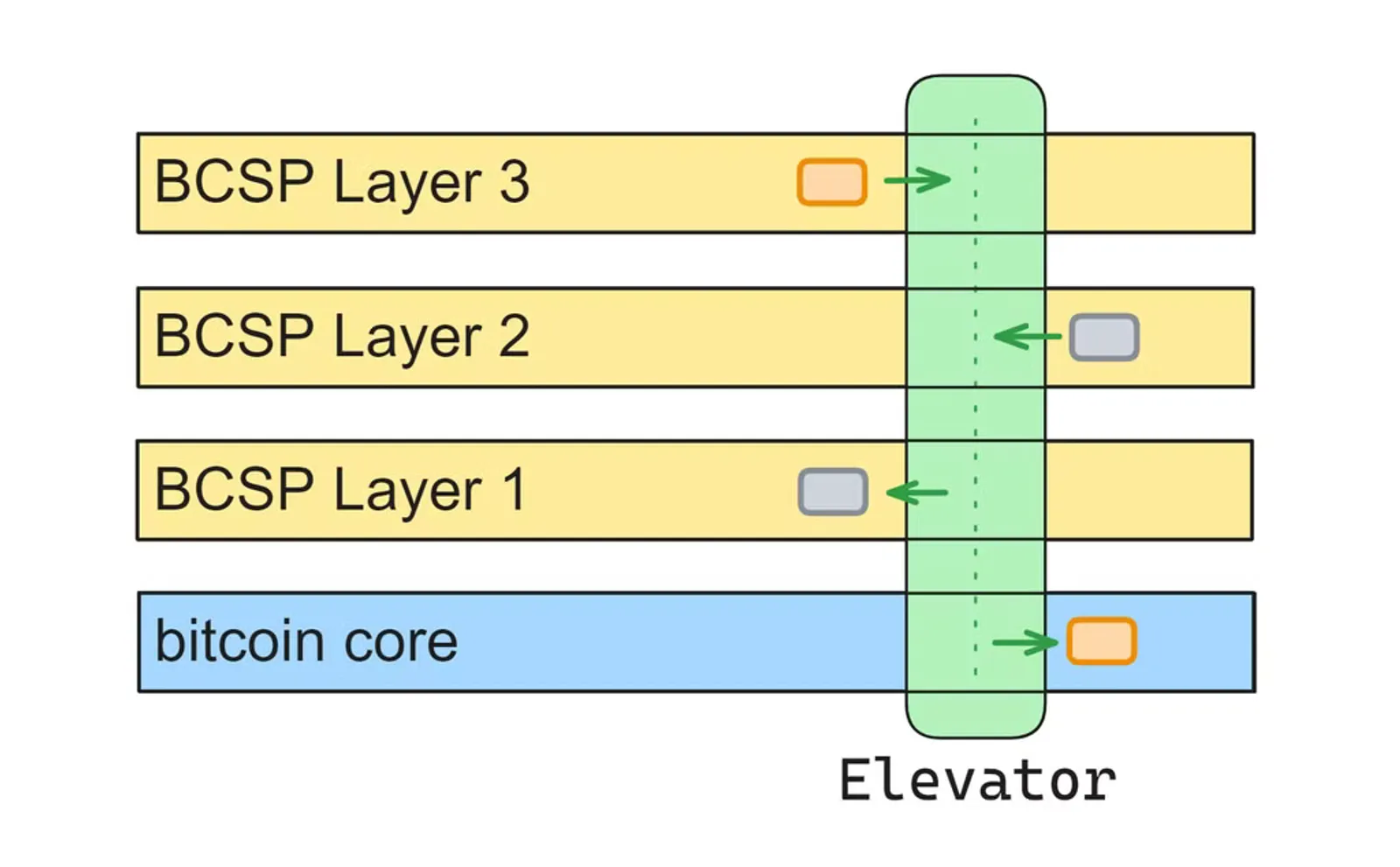Fractal Bitcoin: The Pioneering Network of Bitcoin - Analysis of Technical Innovation and Challenges - image 2