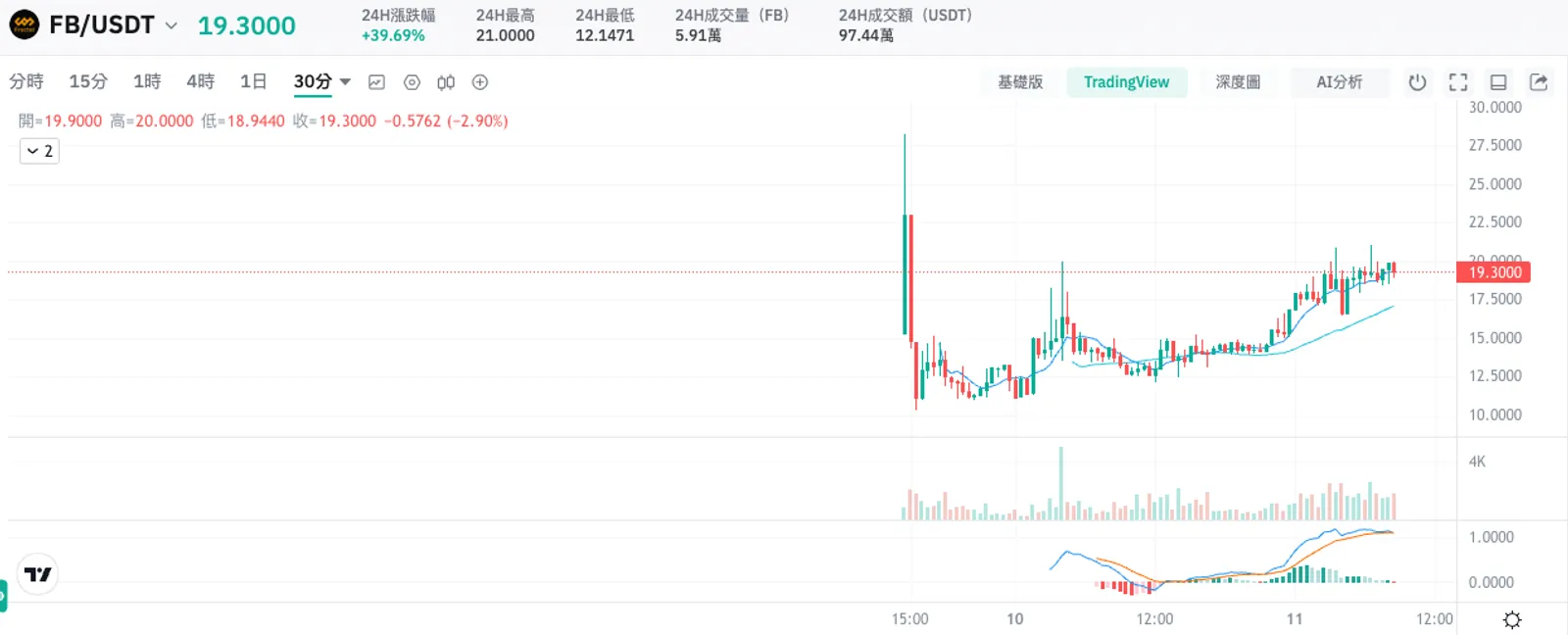 Fractal Bitcoin 在 CoinEx 的近期價格變化
