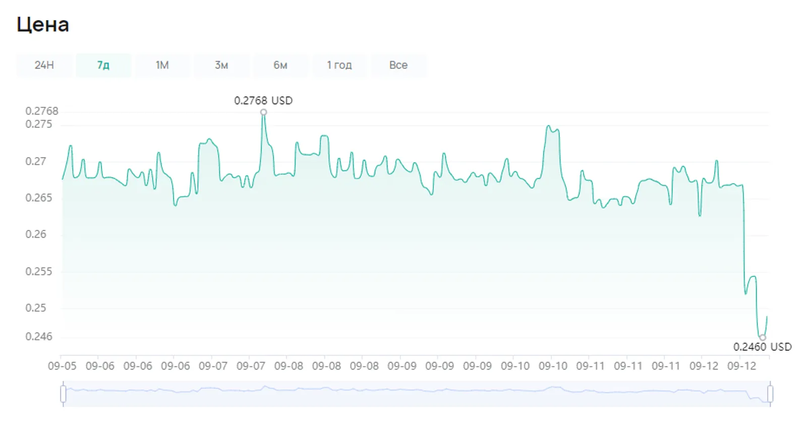 Цена BUZ на CoinEx