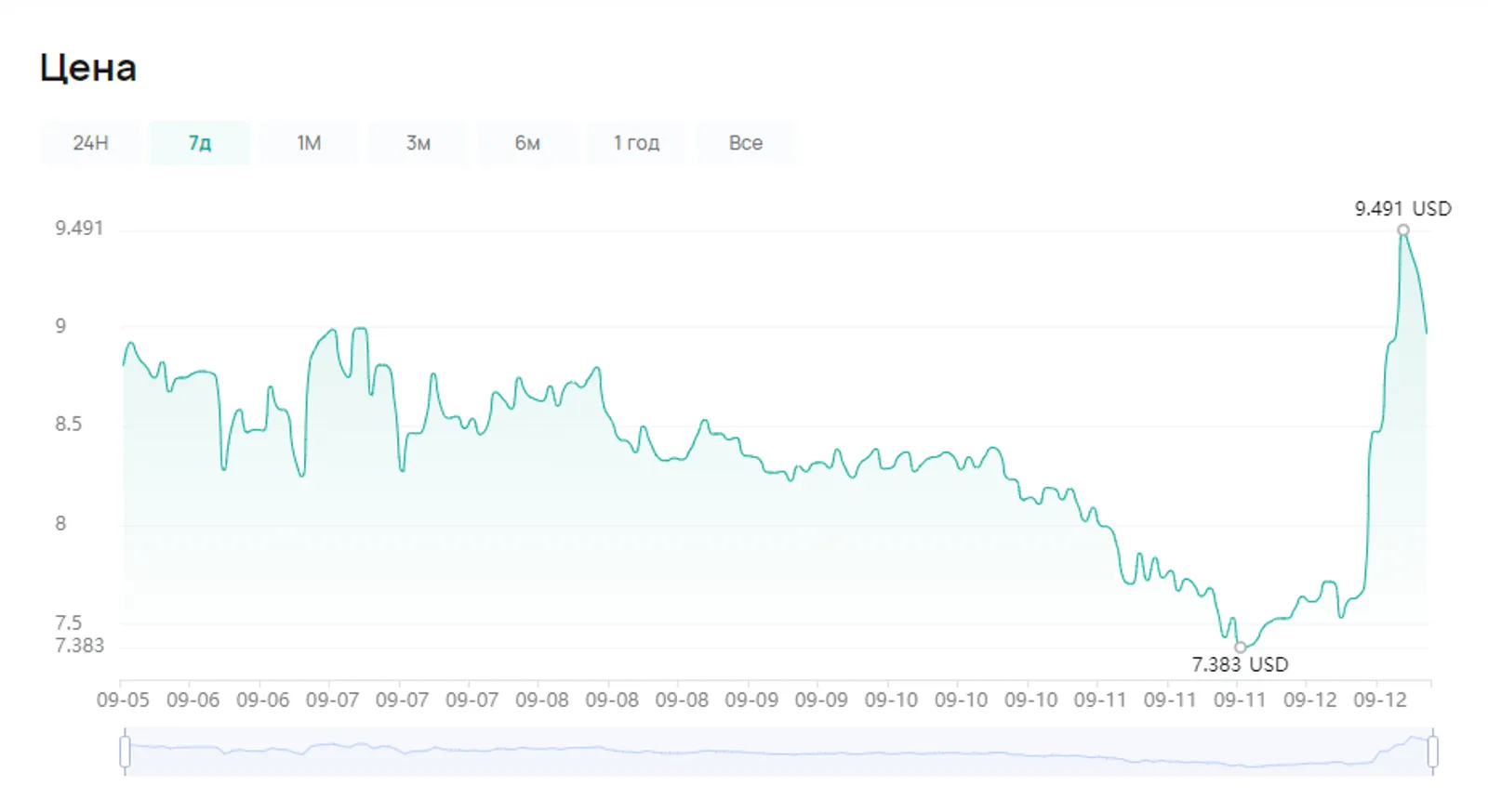 Цена XEL на CoinEx