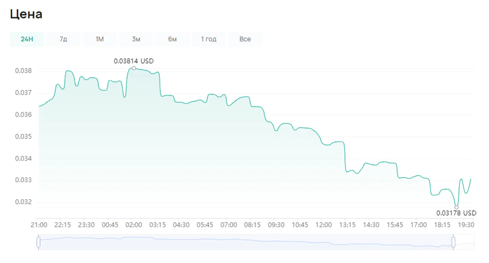 Цена SAI на CoinEx