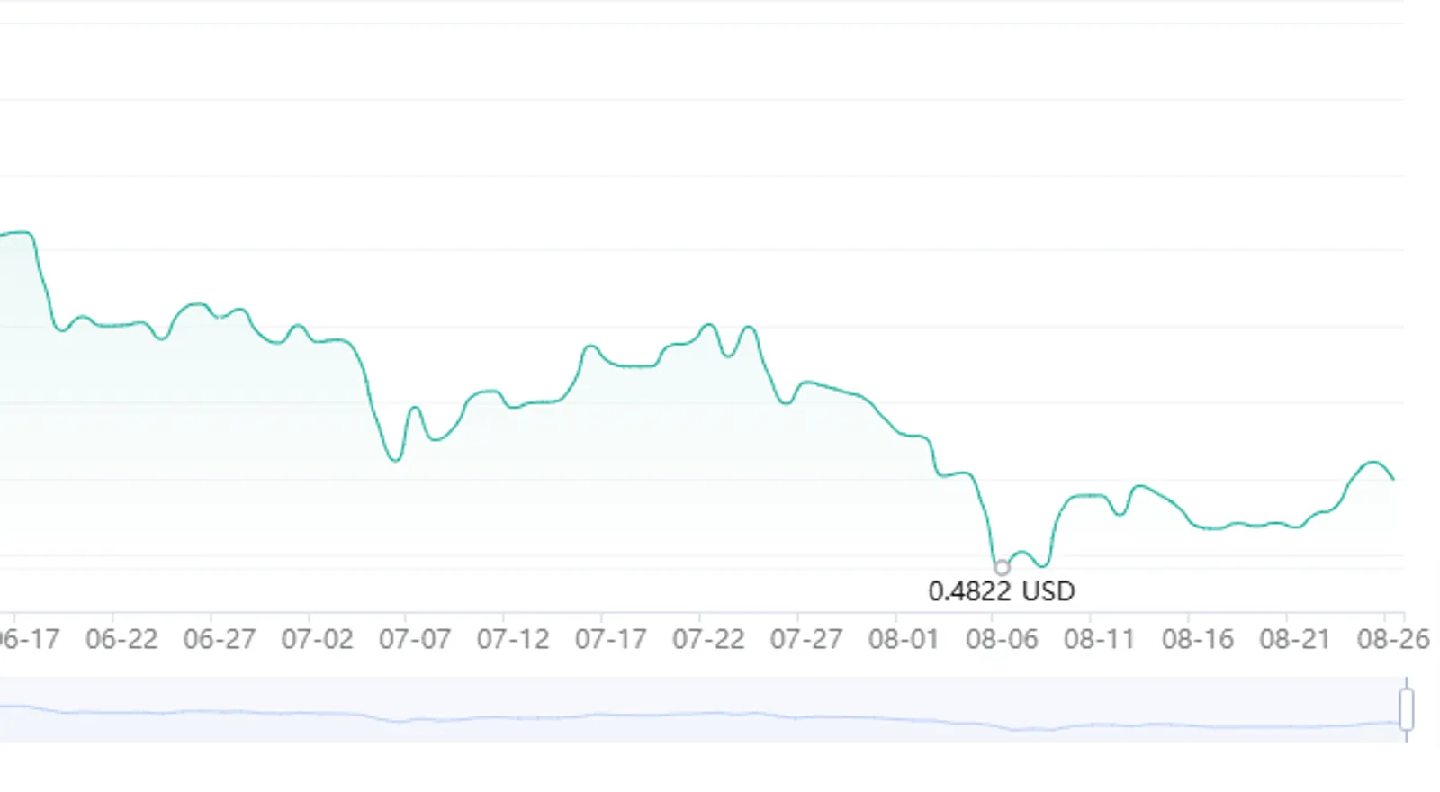 The Price Change of ARB