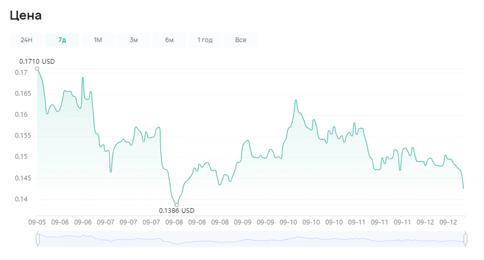 Цена ODER на CoinEx