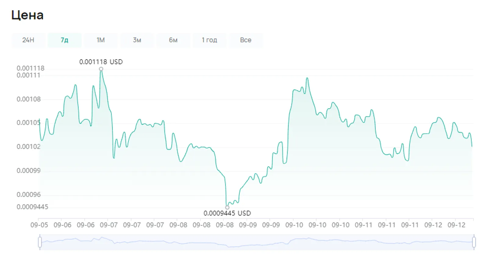 Цена DOGS на CoinEx
