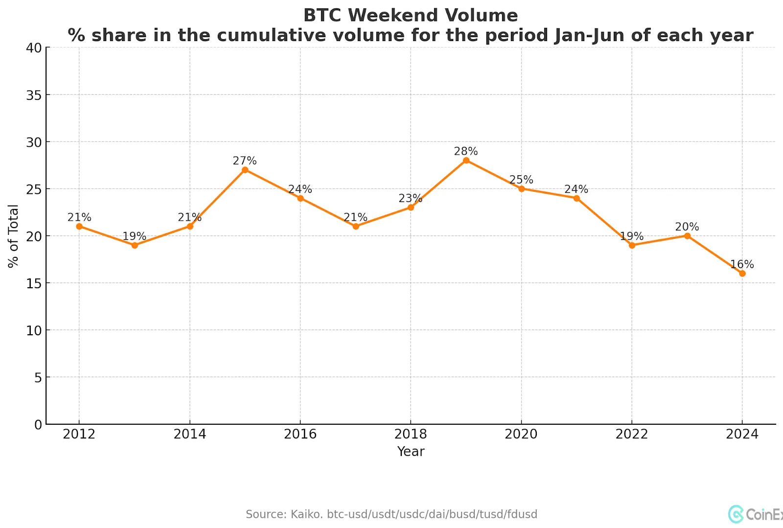 BTC Weekend Volume