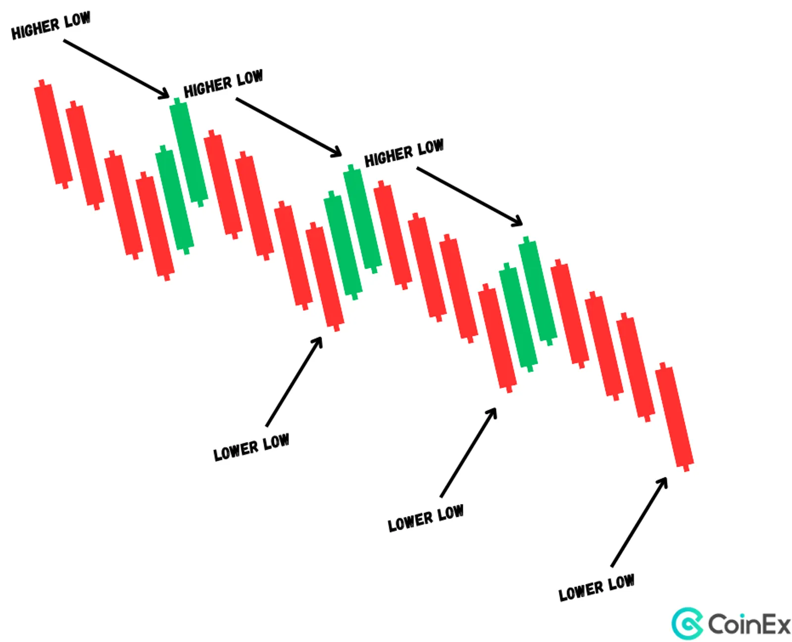 Lower Highs, Lower Lows