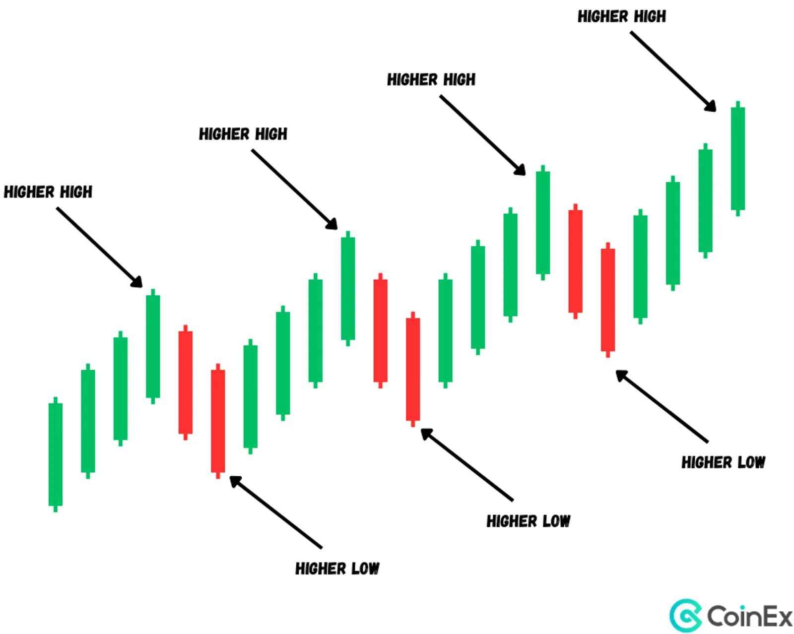 Higher Highs, Higher Lows