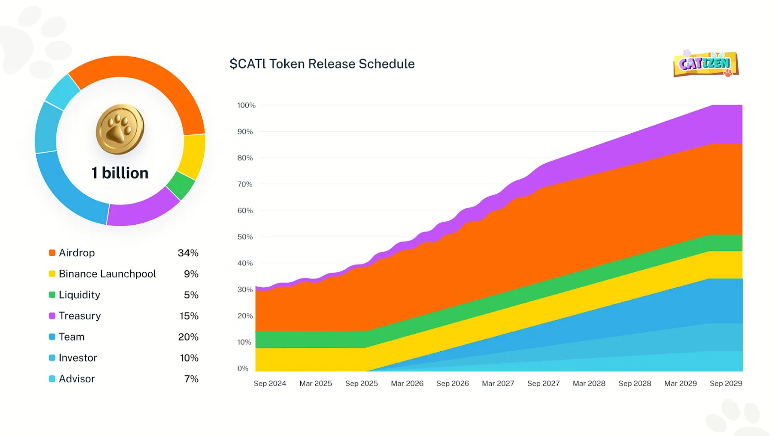$CATI Token Release Schedule