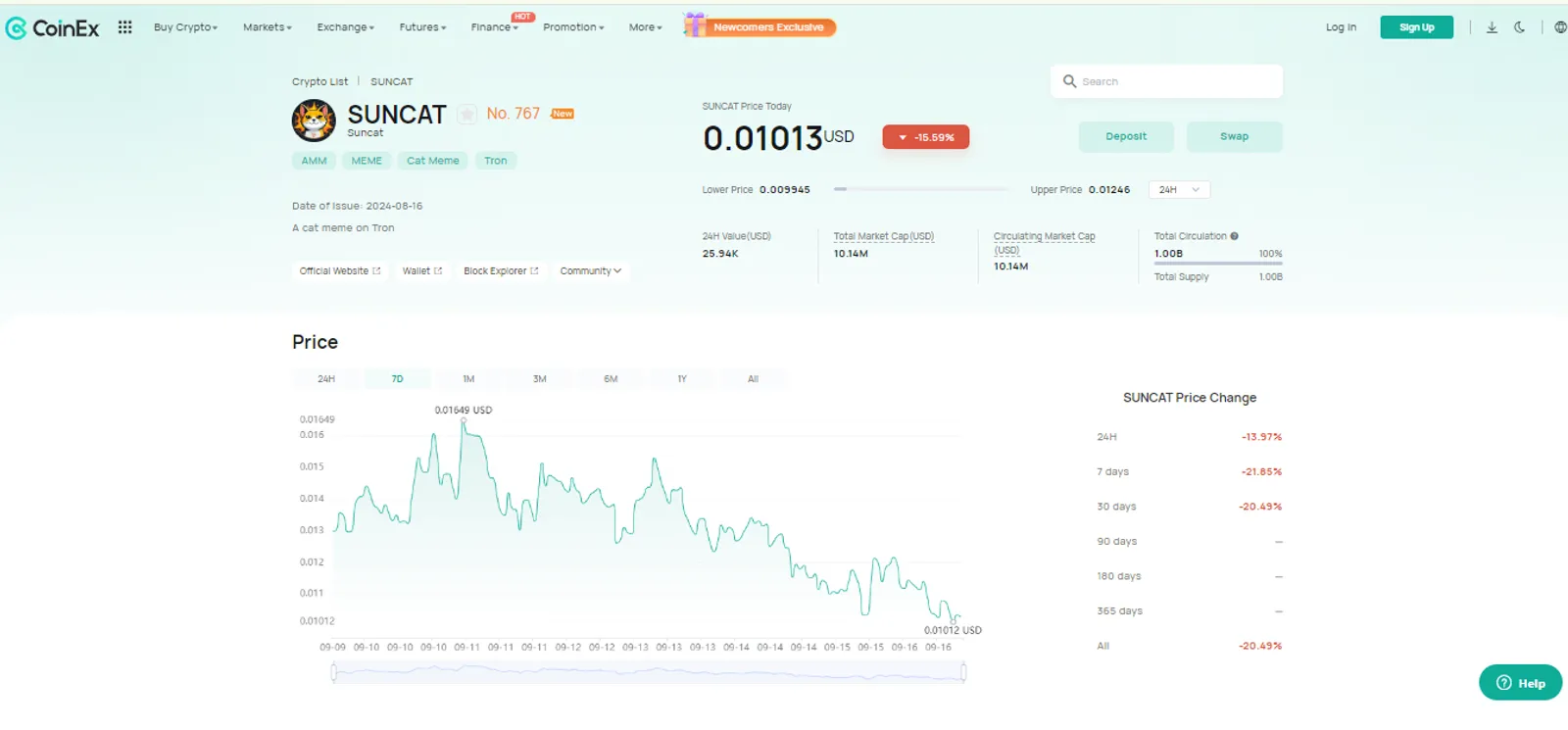 Price Analysis of SUNCAT on CoinEx
