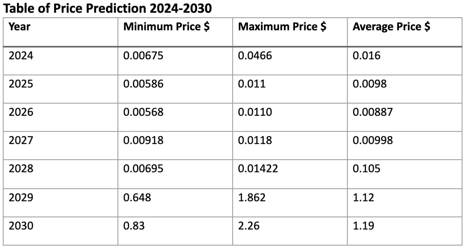Notcoin Price Prediction 2024-2030