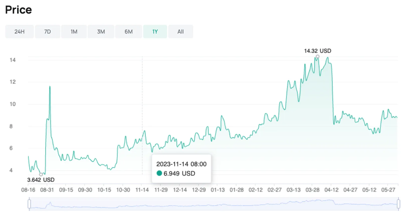 Во время разблокировки CYBER на CoinEx не было обнаружено значительных изменений цены.