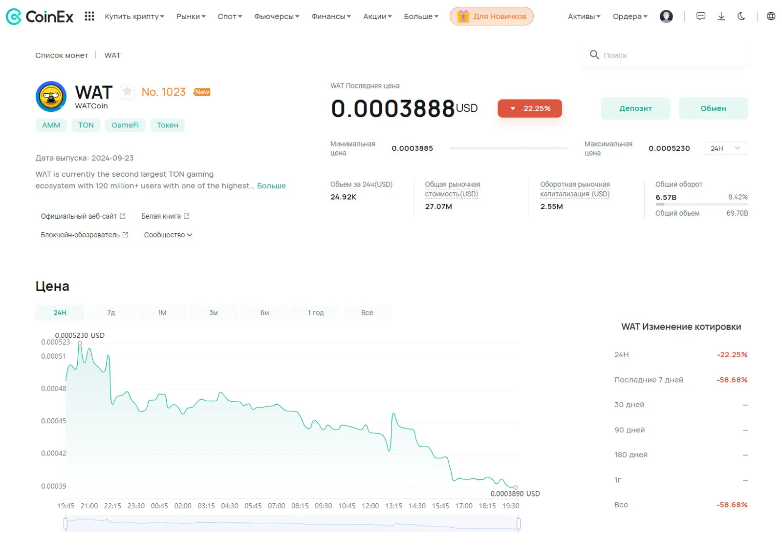 Динамика цены токена WAT на CoinEx