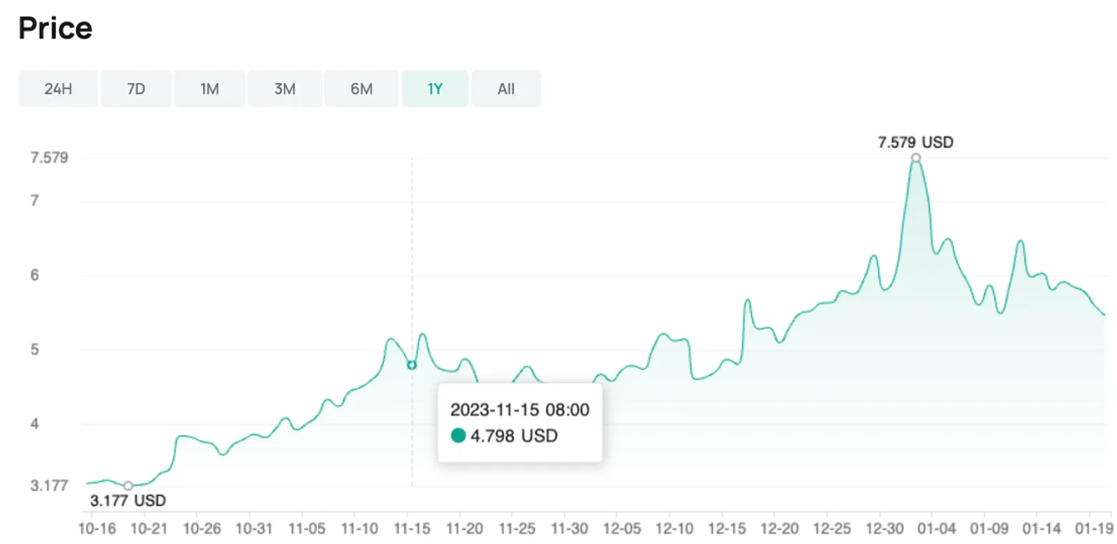 Цена Filecoin до и после разблокировки 15 ноября 2023 года на CoinEx.