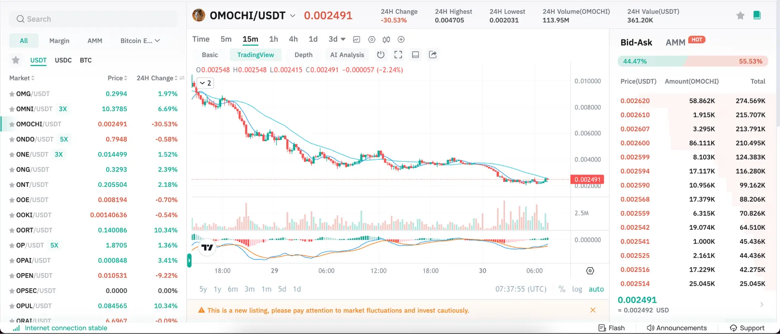 CoinEx Price Chart showing the price and trading volume of $OMOCHI token w.r.t. USDT on September 30, 2024