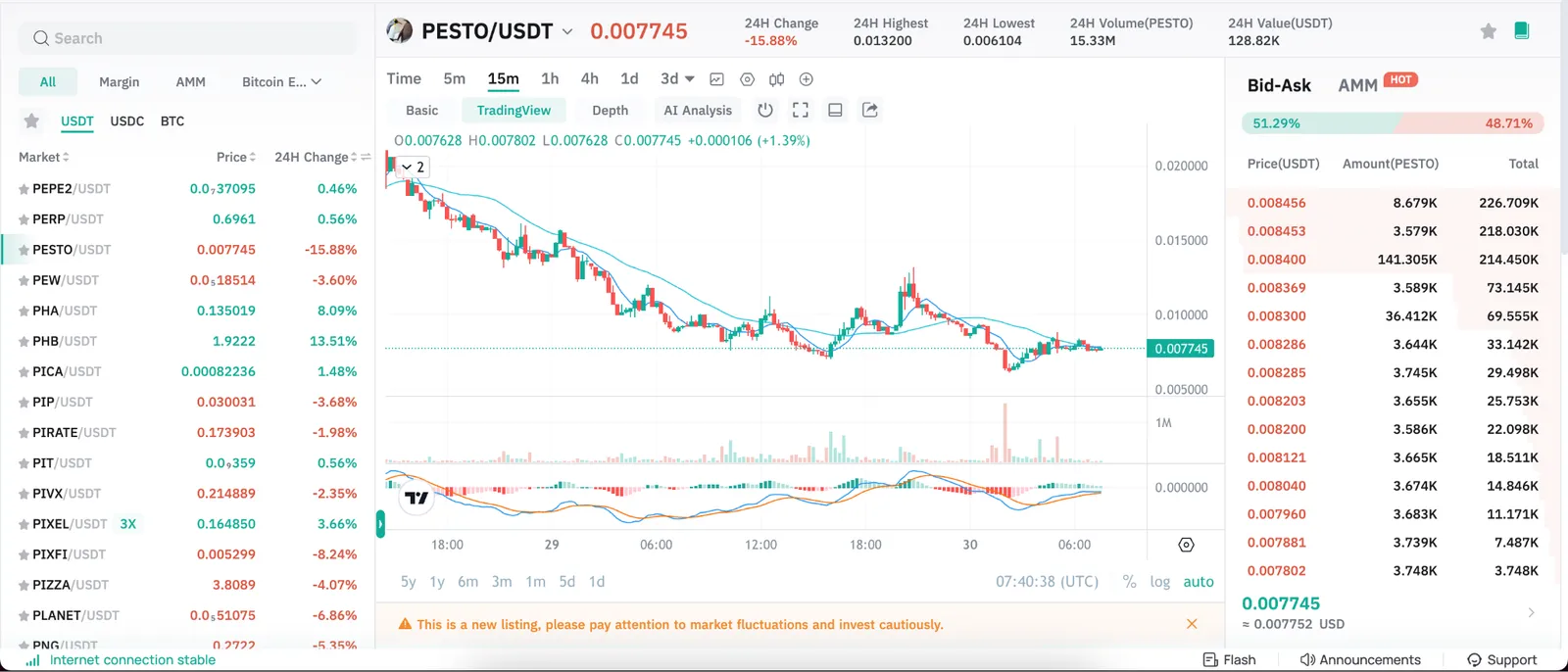 CoinEx Price Chart showing the price and trading volume of $PESTO token w.r.t. USDT on September 30, 2024